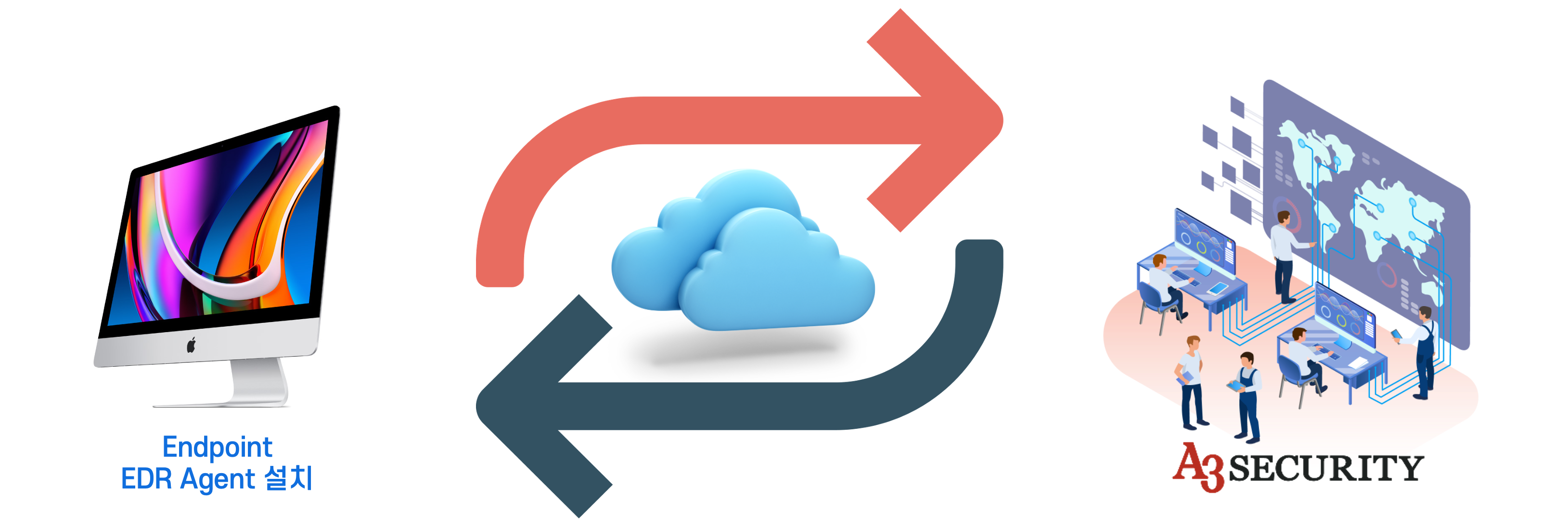 RDR Service Flow